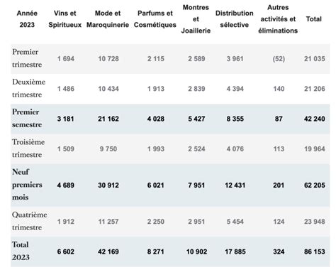 chiffre d'affaire lvmh 2023